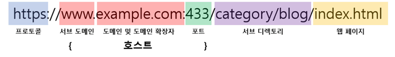 "URL의 구조"
